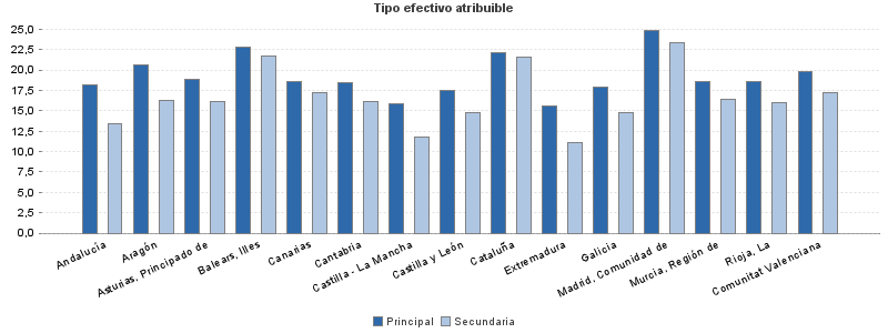 Tipo efectivo atribuible