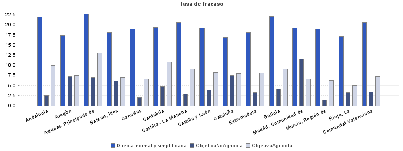 Tasa de fracaso