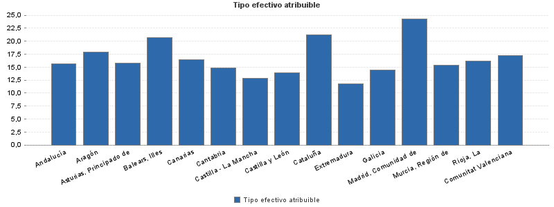Tipo efectivo atribuible