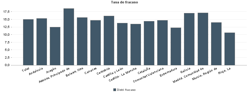 Tasa de fracaso