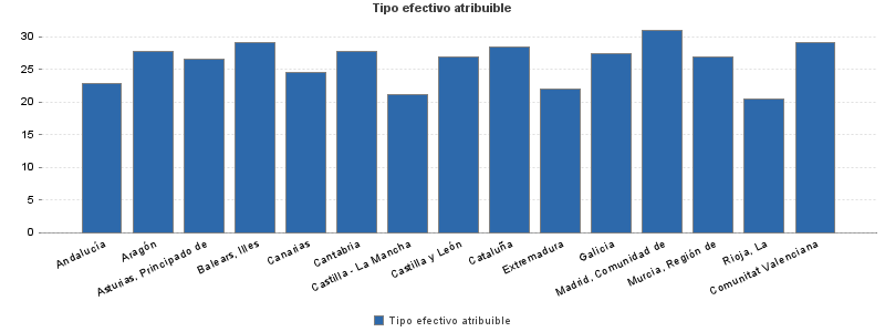 Tipo efectivo atribuible
