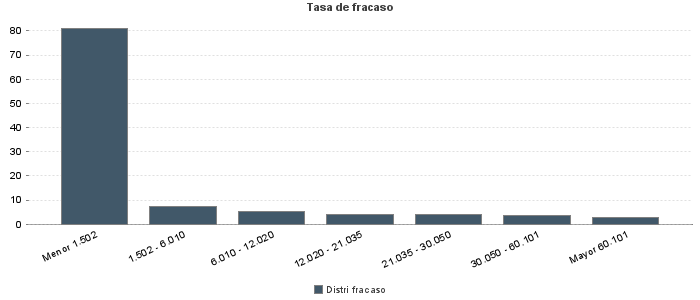 Tasa de fracaso