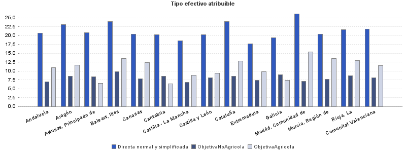 Tipo efectivo atribuible