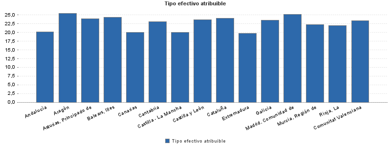Tipo efectivo atribuible