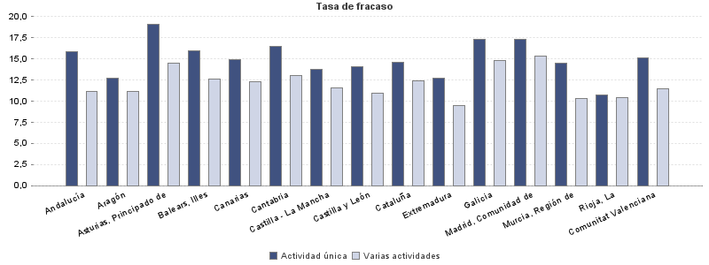 Tasa de fracaso