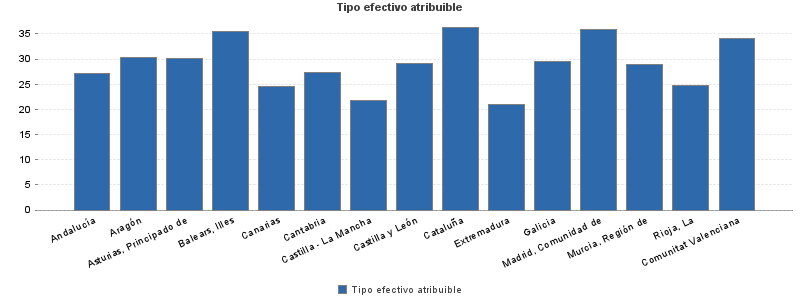 Tipo efectivo atribuible
