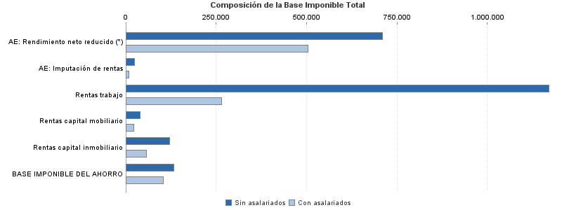 Composición de la Base Imponible Total