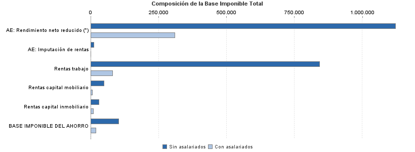 Composición de la Base Imponible Total