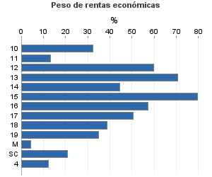 Peso de rentas económicas