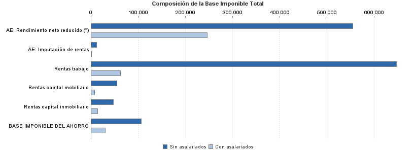 Composición de la Base Imponible Total