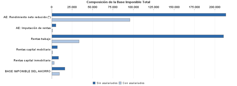 Composición de la Base Imponible Total