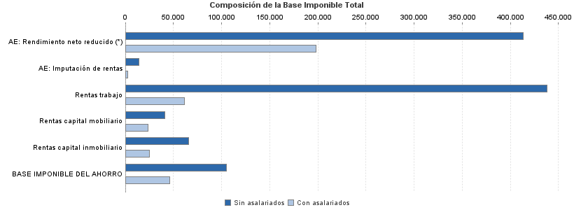 Composición de la Base Imponible Total