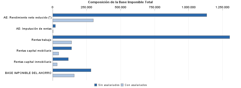 Composición de la Base Imponible Total