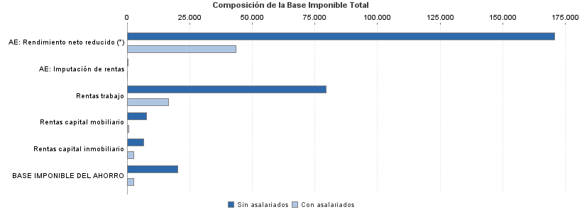 Composición de la Base Imponible Total