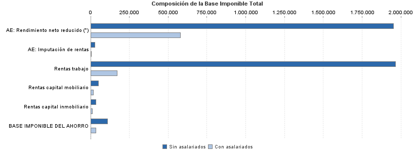 Composición de la Base Imponible Total