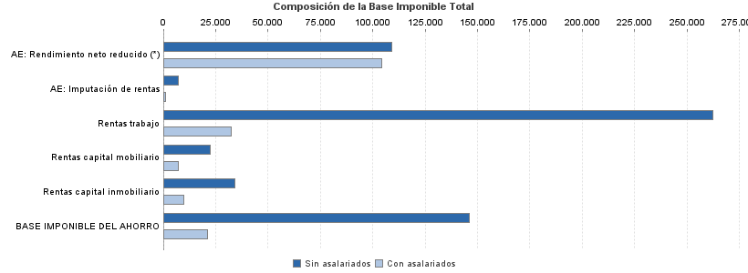 Composición de la Base Imponible Total