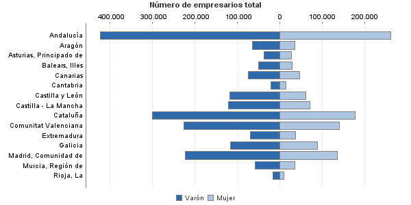 Número de empresarios total