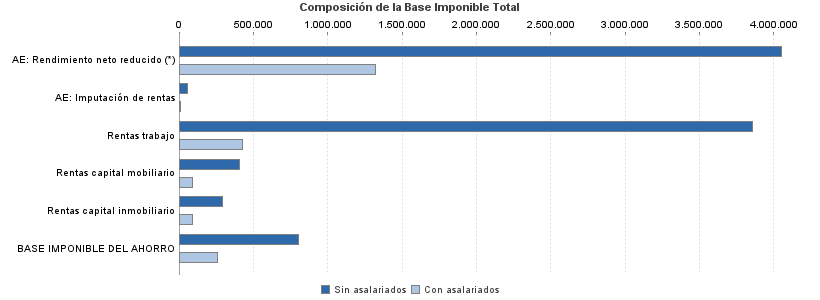 Composición de la Base Imponible Total