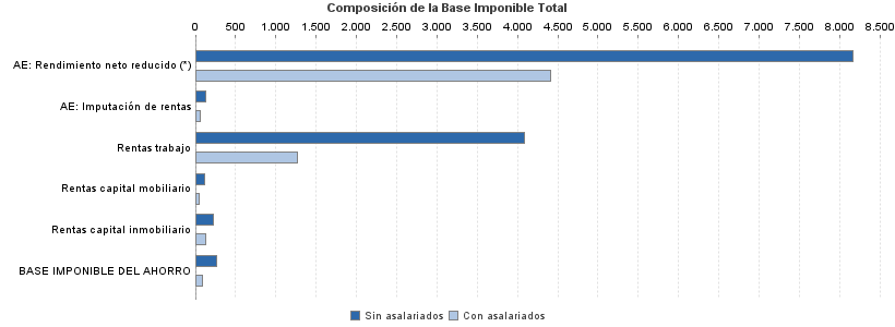 Composición de la Base Imponible Total