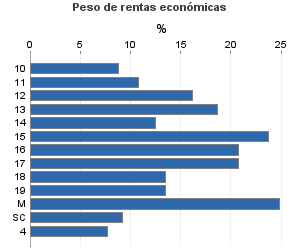 Peso de rentas económicas