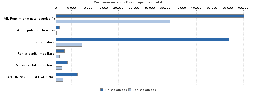 Composición de la Base Imponible Total