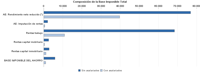 Composición de la Base Imponible Total