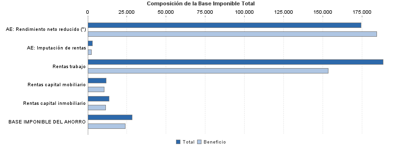 Composición de la Base Imponible Total