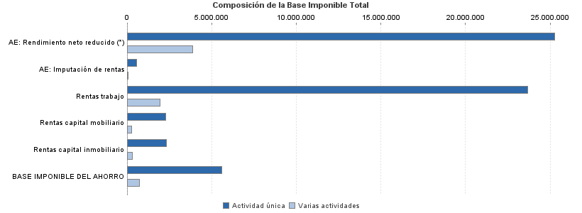 Composición de la Base Imponible Total