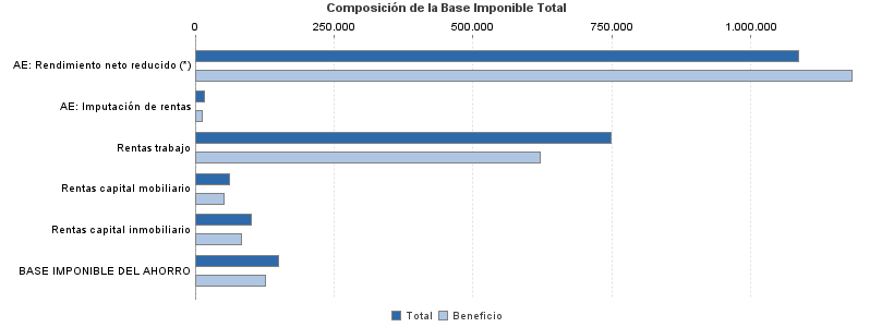 Composición de la Base Imponible Total