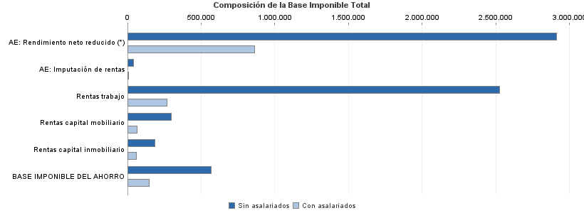 Composición de la Base Imponible Total