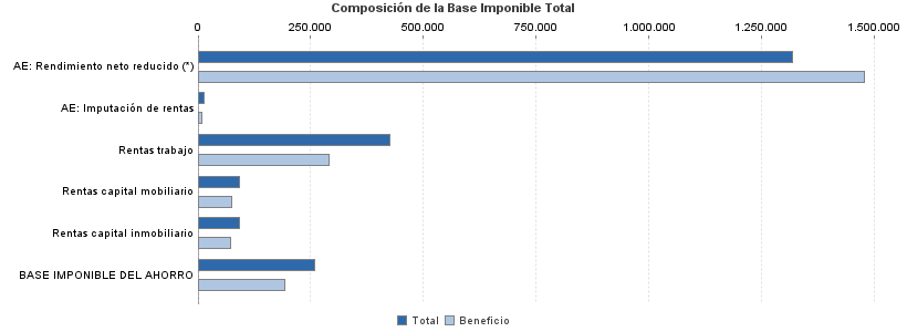 Composición de la Base Imponible Total