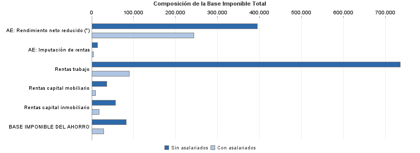 Composición de la Base Imponible Total