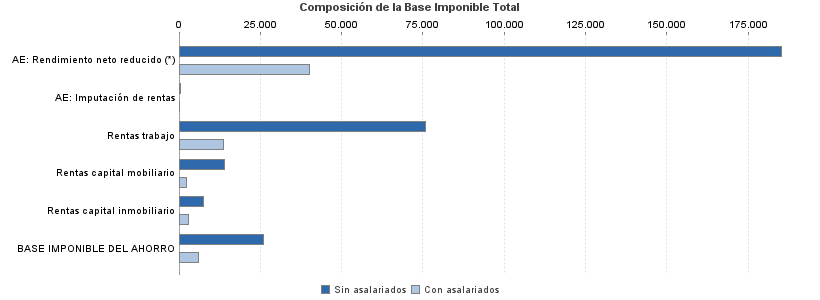 Composición de la Base Imponible Total