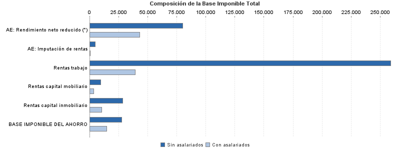 Composición de la Base Imponible Total