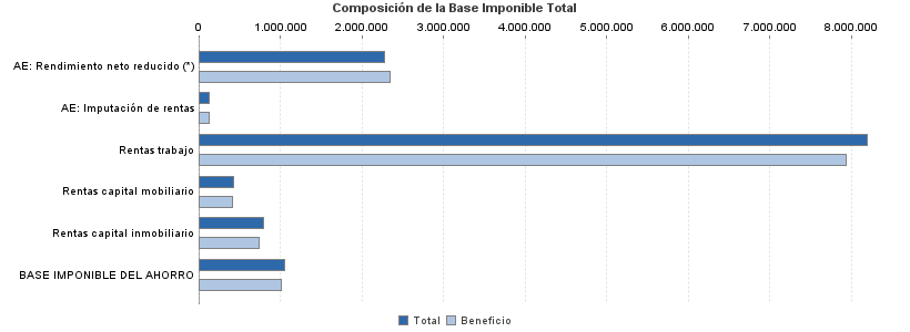 Composición de la Base Imponible Total