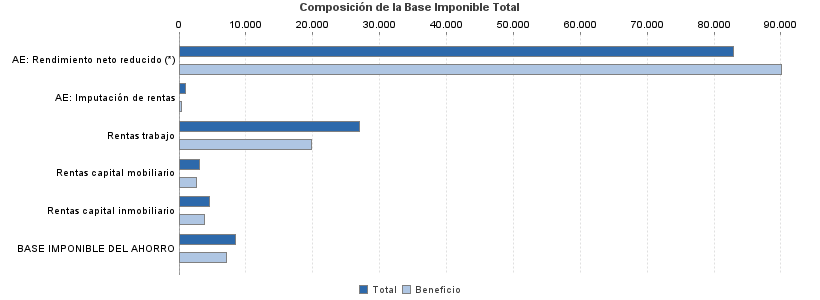 Composición de la Base Imponible Total