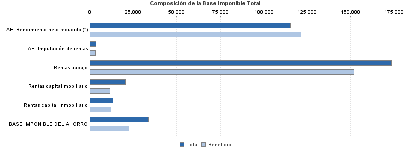 Composición de la Base Imponible Total