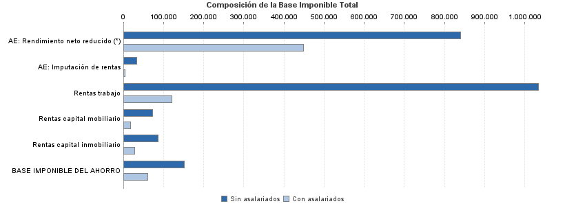 Composición de la Base Imponible Total