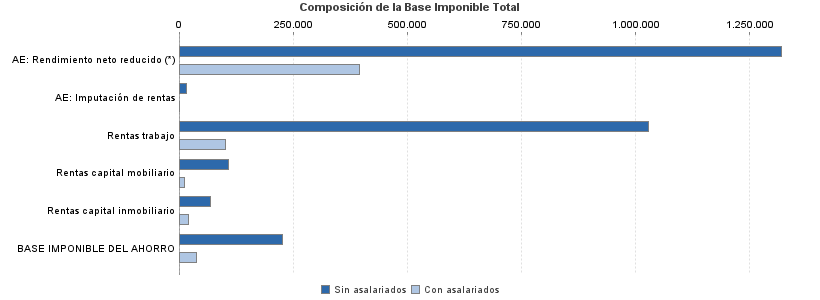 Composición de la Base Imponible Total