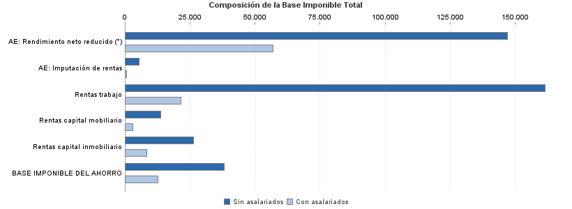 Composición de la Base Imponible Total