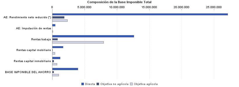 Composición de la Base Imponible Total