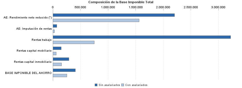 Composición de la Base Imponible Total