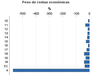 Peso de rentas económicas