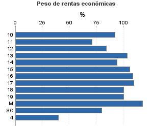 Peso de rentas económicas