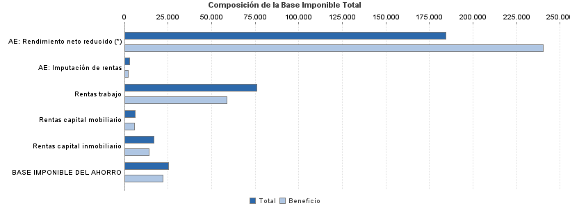 Composición de la Base Imponible Total