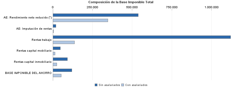 Composición de la Base Imponible Total