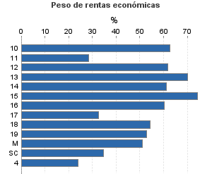 Peso de rentas económicas