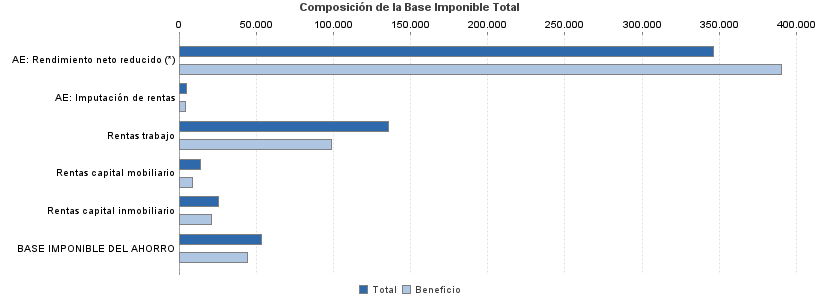 Composición de la Base Imponible Total