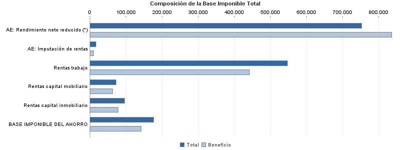 Composición de la Base Imponible Total