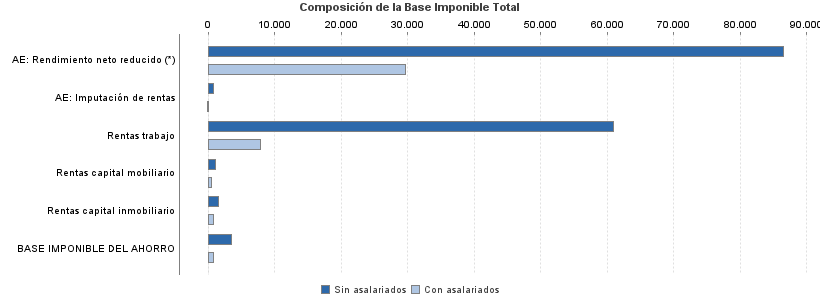 Composición de la Base Imponible Total